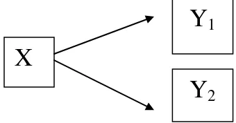 Gambar 1.  Hubungan antara variabel bebas dengan variabel terikat.  