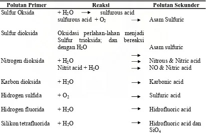 Tabel 2.2. Polutan Primer dan Sekunder di Udara 