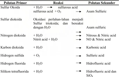 Tabel 2.2. Polutan Primer dan Sekunder di Udara 
