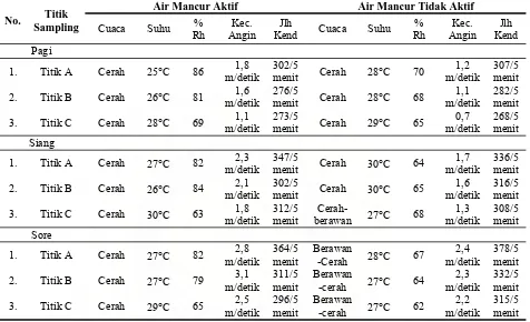Tabel 4.1.  Kondisi Cuaca, Suhu, Kelembaban Udara, Kecepatan Angin dan Jumlah Kendaraan pada Lokasi Air Mancur Taman Kota Gatot Subroto pada Saat Pengukuran 