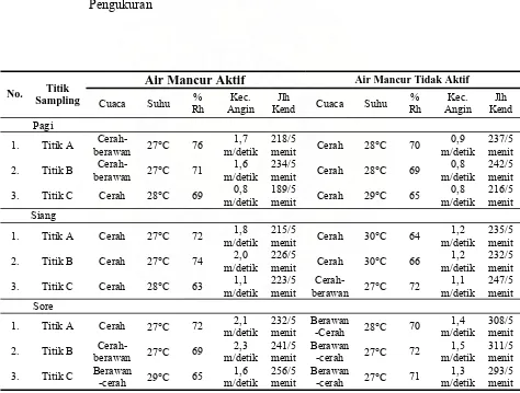 Tabel 4.2.  Kondisi Cuaca, Suhu, Kelembaban Udara, Kecepatan Angin dan Jumlah 