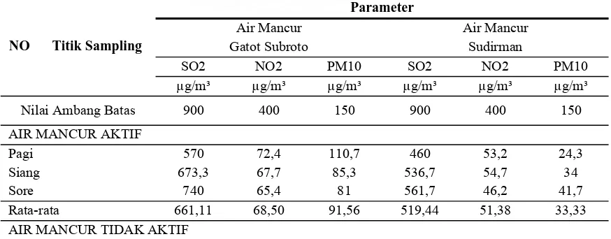 Tabel 4.4. Rata-Rata Konsentrasi Polutan Udara (SO2, NO2 dan PM10) pada Saat Air Mancur Gatot Subroto Dan Air Mancur Sudirman Aktif dan Tidak Aktif 
