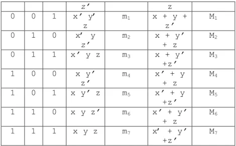 Tabel 3.9  x  y  z  f (x, y  z)  0  0  0  0  0  0  1  1  0  1  0  0  0  1  1  0  1  0  0  1  1  0  1  0  1  1  0  0  1  1  1  1  Jawab : 