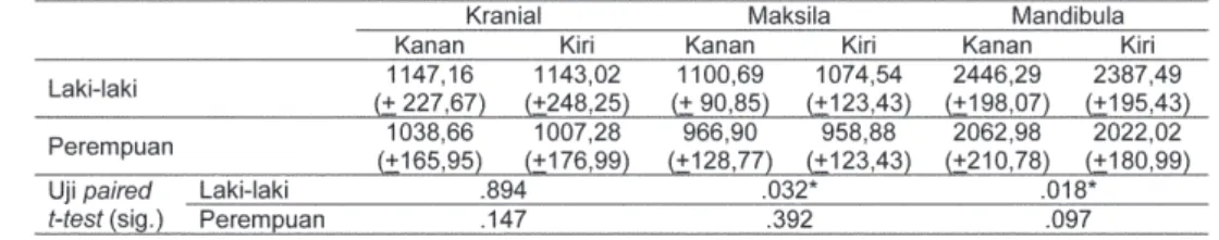 Tabel 2.  Rerata dan Simpangan Baku (SB) dalam millimeter persegi (mm 2 )Ukuran Luas Kraniofasial  pada 30 Laki-laki dan 30 Perempuan Jawa
