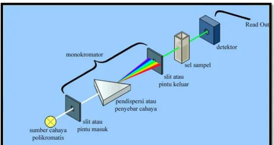 Gambar 2.13. Mekanisme kerja spektrofotometri. 36 