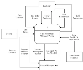 Gambar 7. Diagram Konteks Sistem Informasi PPN-PPnBM