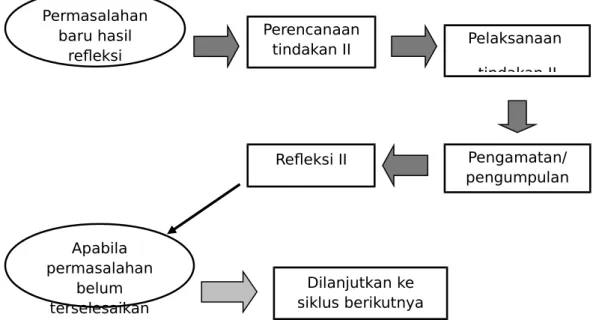 Gambar  Alur Penelitian Tindakan Kelas