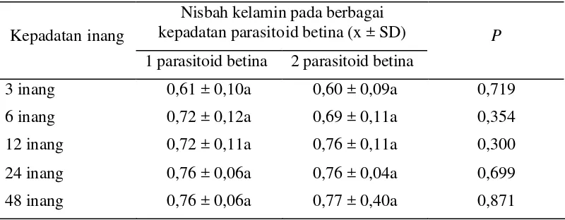 Tabel 3 Rata-rata nisbah kelamin (proporsi betina) pada berbagai kepadatan inang dan kepadatan parasitoid 