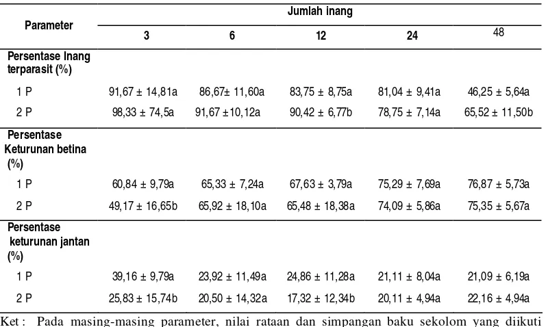 Tabel  5  Persentase inang terparasit, persentase keturunan betina dan persentase keturunan jantan pada berbagai kepadatan parasitoid