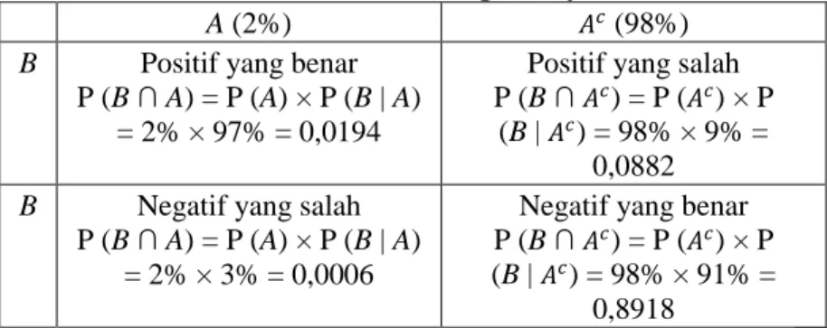 Tabel 2. 1 Perhitungan Bayes 
