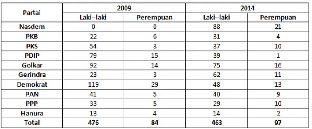 Tabel 2. Daftar Anggota DPR RI 2009–2014 dan 2014–2019 