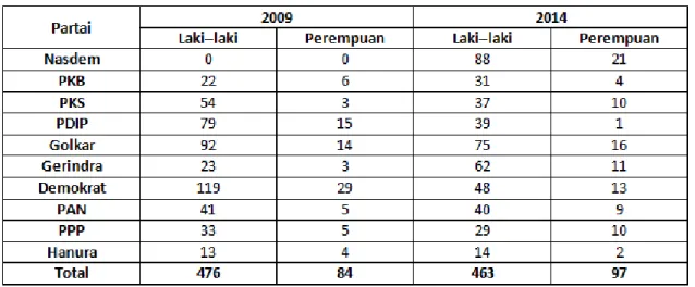 Tabel 2. Daftar Anggota DPR RI 2009–2014 dan 2014–2019 