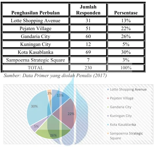 Table 4.6Proporsi Jumlah Responden Menurut Outlet BreadLife di Jakarta Selatan 