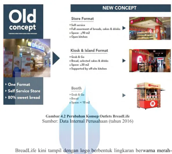 Gambar 4.2 Perubahan Konsep Outlets BreadLife 