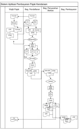 Gambar 2. Flowmap yang diusulkan   Data  flow  diagram  merupakan  suatu  diagram  yang  menggambarkan  jalannya  atau  aliran  data  dari  suatu  sistem  yang  akan dibangun.