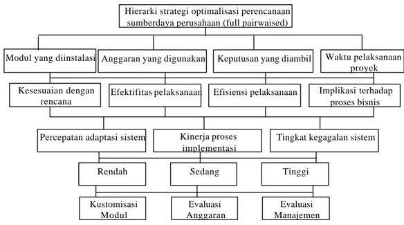 Gambar 17. Hierarki yang digunakan 
