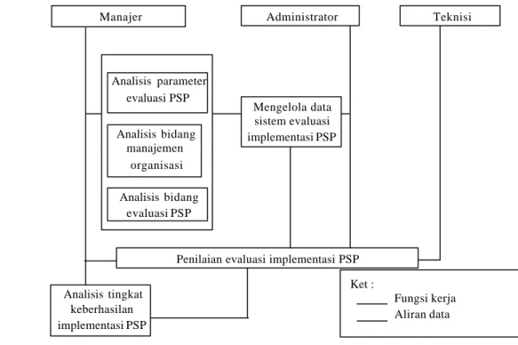 Gambar 13. Analisis aliran kerja sistem evaluasi implementasi PSP 