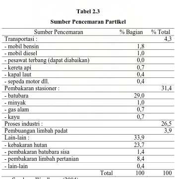 Tabel 2.3 Sumber Pencemaran Partikel 