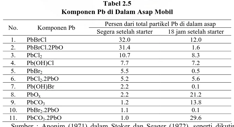 Tabel 2.5  Komponen Pb di Dalam Asap Mobil 