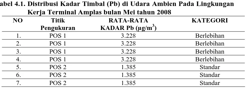Tabel 4.1. Distribusi Kadar Timbal (Pb) di Udara Ambien Pada Lingkungan   Kerja Terminal Amplas bulan Mei tahun 2008 
