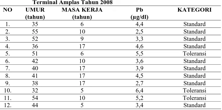 Tabel 4.3. Kadar Timbal (Pb) Dalam Darah Pegawai Dinas Perhubungan di Terminal Amplas Tahun 2008 