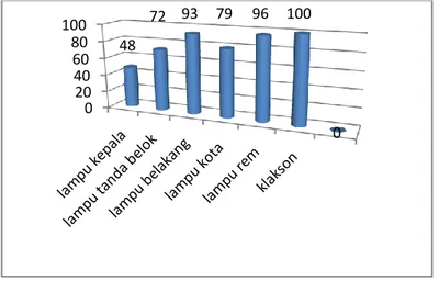 Gambar 1. Grafik indicator pencapaian belajar siswa Siklus I 0204060801004872 9379961000