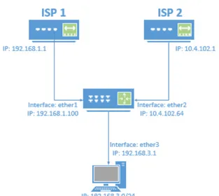 Gambar 1. Topologi Jaringan LAN dengan 2 jalur ISP dan 1 jalur lokal