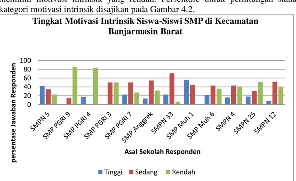 Gambar 4.2. Grafik Tingkat Motivasi Intrinsik Siswa-Siswi SMP di  Kecamatan Banjarmasin Barat 