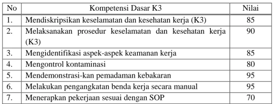Tabel 1. Hasil nilai rata-rata ulangan komptensi dasar K3 