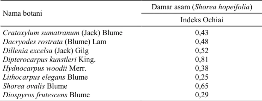 Tabel 4. Indeks asosiasi damar asam dengan 8 jenis pohon lain. 