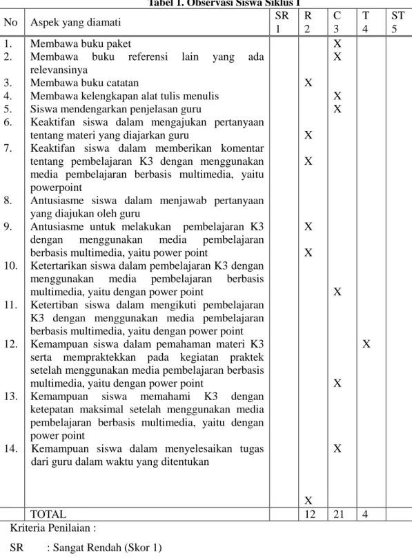 Tabel 1. Observasi Siswa Siklus I 