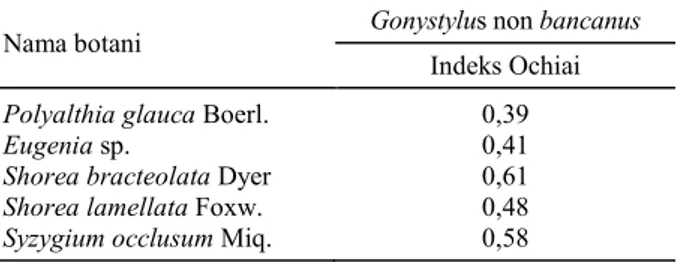Tabel 6.  Indeks  asosiasi  Gonystylus  non  bancanus  dengan  5  jenis pohon lain. 