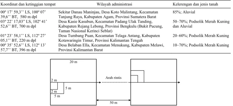 Tabel 1. Lokasi penelitian Gonystylus non bancanus di Sumatera dan Kalimantan. 