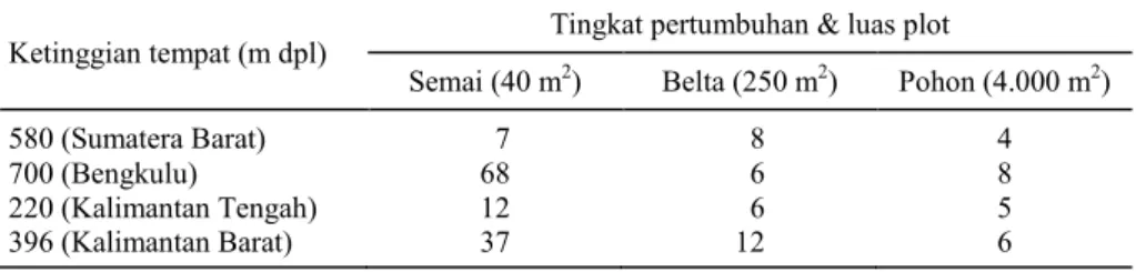 Tabel 5. Jumlah pohon dan anakan Gonystylus non bancanus pada berbagai ketinggian tempat