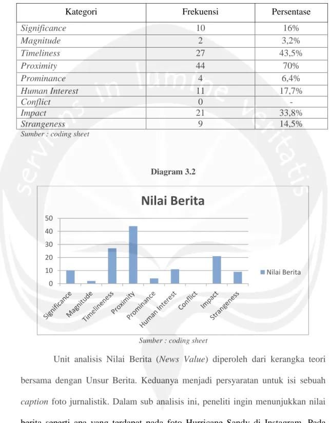 Tabel 3.2 Unit Analisis Nilai Berita (News Value) 