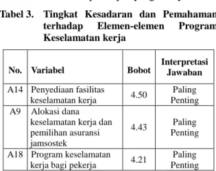 Tabel 3.  Tingkat  Kesadaran  dan  Pemahaman  terhadap  Elemen-elemen  Program  Keselamatan kerja 