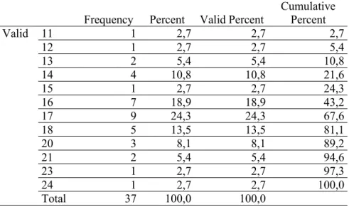 Tabel 2. Distribusi Frekuensi Data Pretest Kelompok Eksperimen