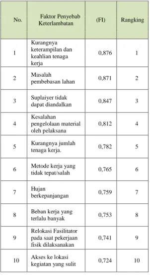 Tabel 4.1.   Sepuluh  Faktor-Faktor  Penyebab  Keterlambatan Penyelesaian Kegiatan Fisik  PNPM-MPd  Di  Kabupaten  Aceh  Besar  berdasarkan nilai Frequency Index (FI)