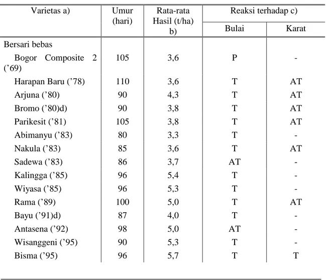 Tabel  5.  Varietas unggul jagung bersari bebas yang dapat diuji 