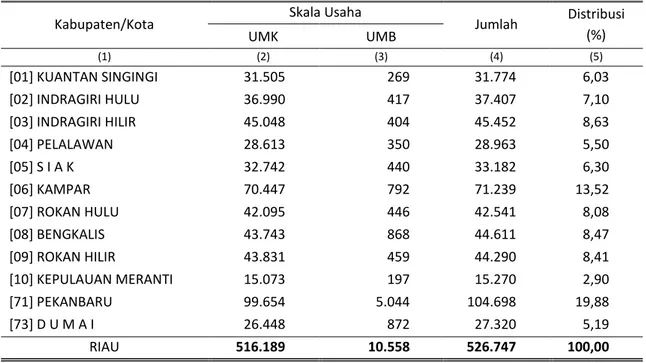 Tabel  2.   Jumlah Usaha/Perusahaan Menurut Skala Usaha dan Kabupaten/Kota,  di Provinsi Riau Tahun 2016 
