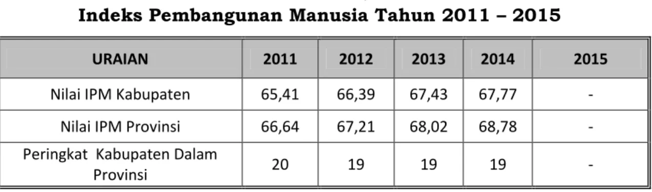 Tabel  di  atas  menunjukkan  bahwa  nilai  IPM  Kabupaten  Grobogan  pada  tahun  2014  adalah  sebesar  67,77