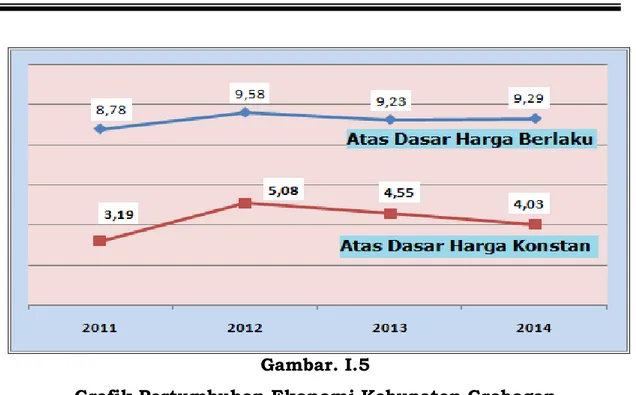 Grafik Pertumbuhan Ekonomi Kabupaten Grobogan   