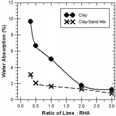 Fig. 4. Effect of lime and RHA ratio on the compressive strength (a) clay specimen,(b) clay–sand mix specimen.