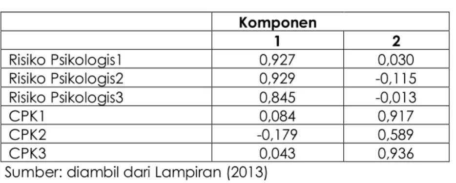 Tabel 3  Hasil Uji Reliabilitas 