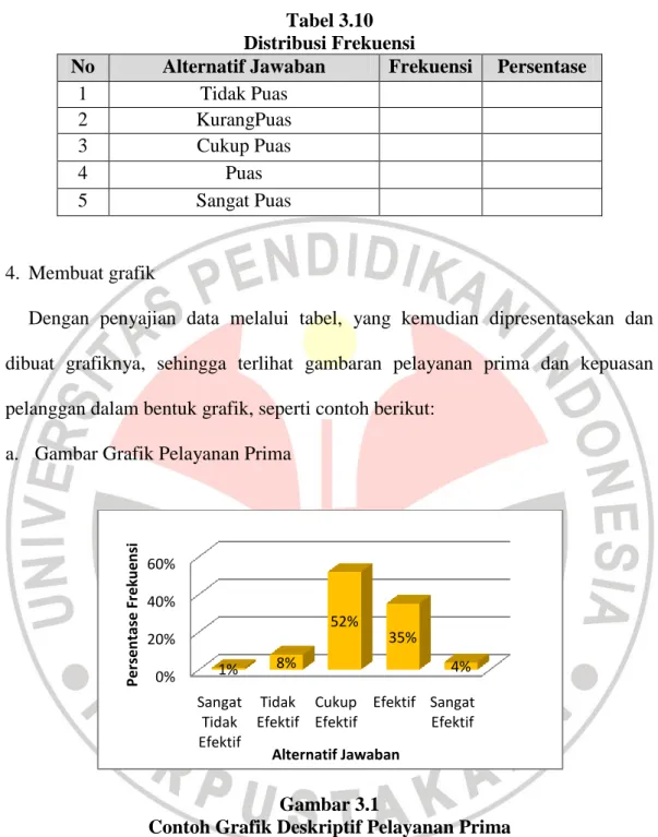 Tabel 3.10  Distribusi Frekuensi 