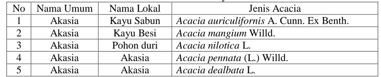 Tabel 1. Jenis-Jenis Acacia di Taman Hutan Raya Prof. Ir. Herman Johannes 
