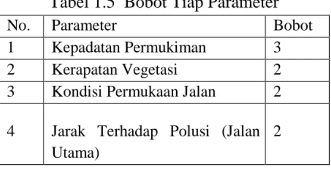 Tabel 1.5  Bobot Tiap Parameter 
