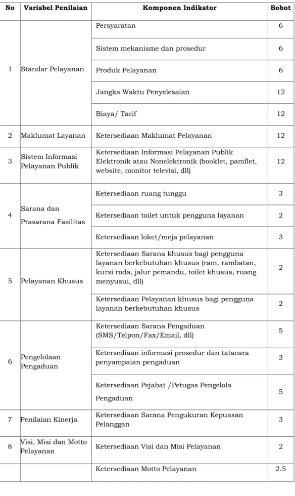 Tabel 2.2.1  Variabel dan Indikator 