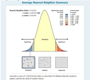 Gambar 3. Grafik Average Nearest Neighbor Summary  Sumber : Hasil Pengolahan Data Titik Penyakit, 2015 