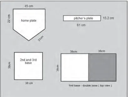 Gambar 2.13 Base dalam permainan softball